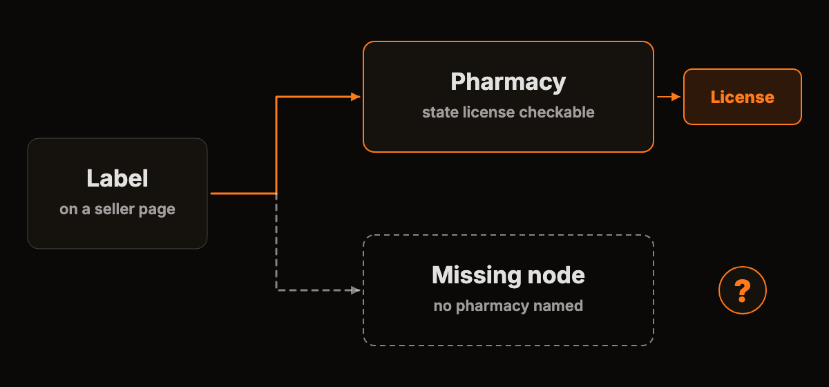 An abstract orange diagram showing a label branching to a real pharmacy node and a missing, dashed node