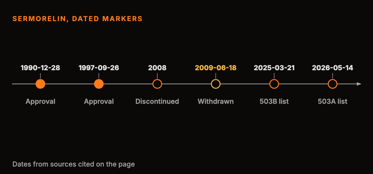 A simple horizontal line with dated orange markers for approval, discontinuation, withdrawal and list updates