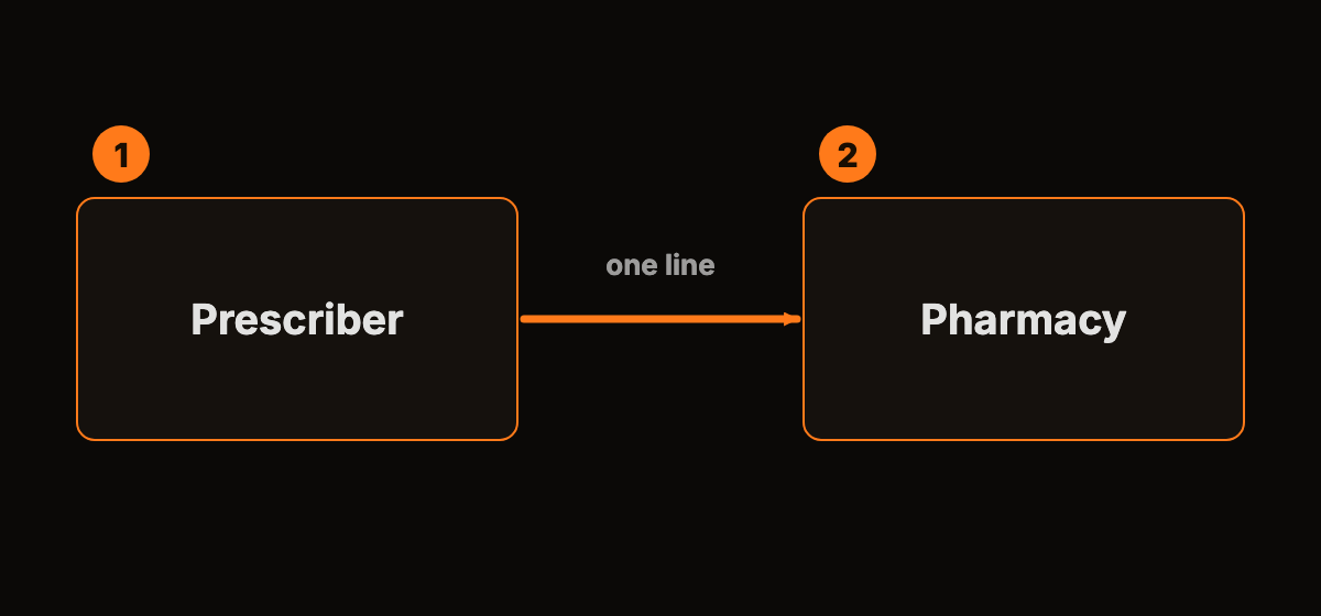 An abstract two-step diagram: a prescriber node linked to a pharmacy node by a single orange line