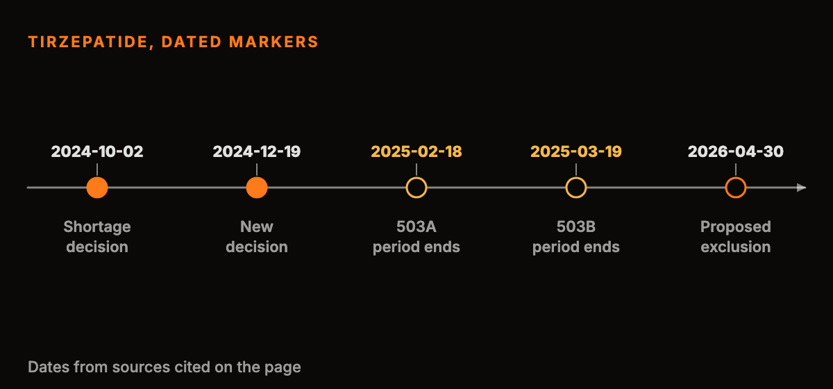 An abstract orange timeline marking the shortage decision, enforcement end dates and the proposed list exclusion