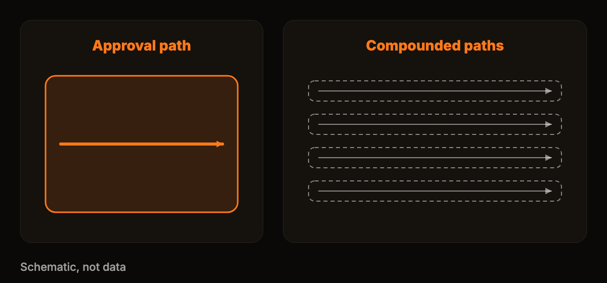 A split diagram with one wide channel on the left and several narrow channels on the right, in orange line art