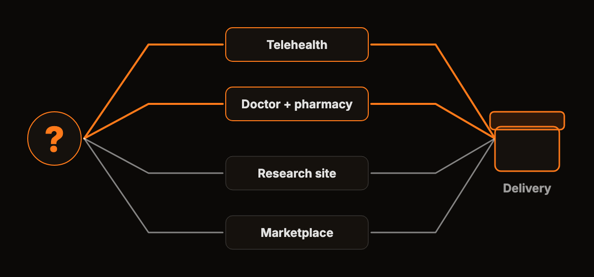 Abstract map of four routes from a question mark to a package, with the two prescription routes drawn in orange