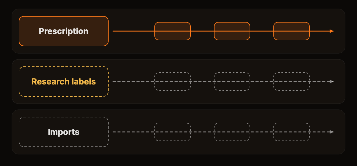 An abstract diagram of three labeled lanes, one for prescription, one for research labels and one for imports