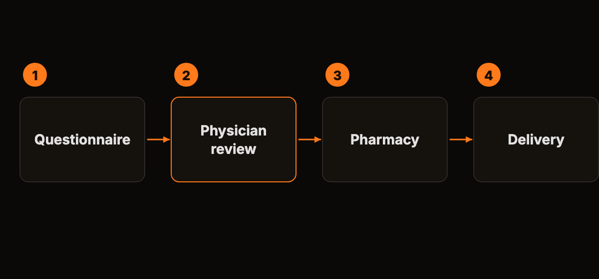 A simple flow diagram of four boxes joined by arrows, drawn in orange lines on a dark background