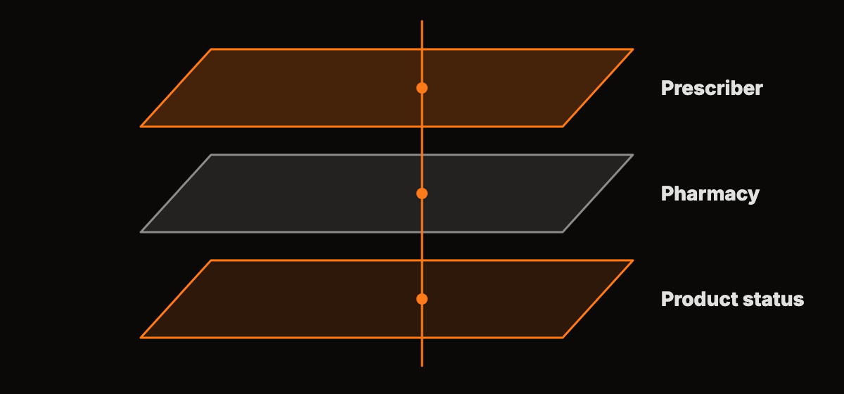 A stack of three translucent layers in orange and gray tones with a thin line passing through each layer