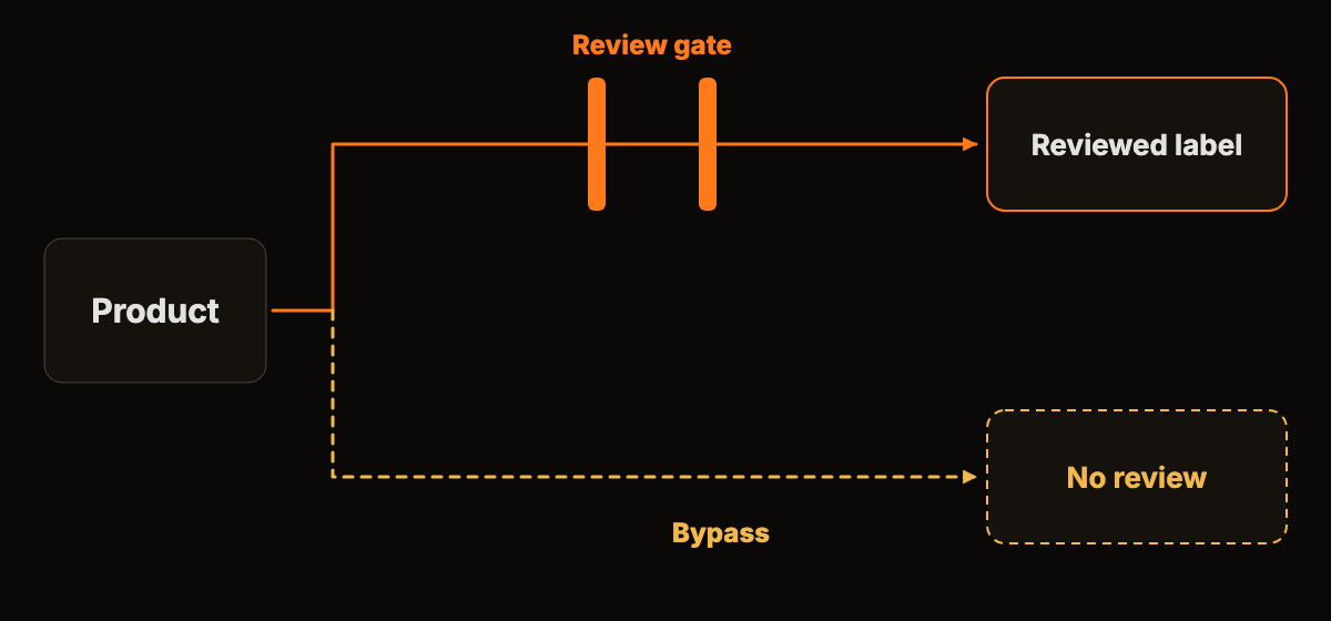An abstract diagram of two paths, one passing through a review gate and one bypassing it