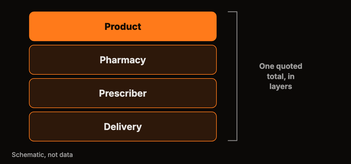 An abstract diagram of a price tag split into labeled layers for product, pharmacy, prescriber and delivery