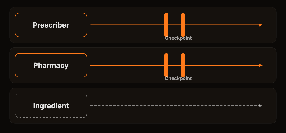 An abstract diagram of two stacked checkpoints labeled prescriber and pharmacy, with a third lane marked ingredient