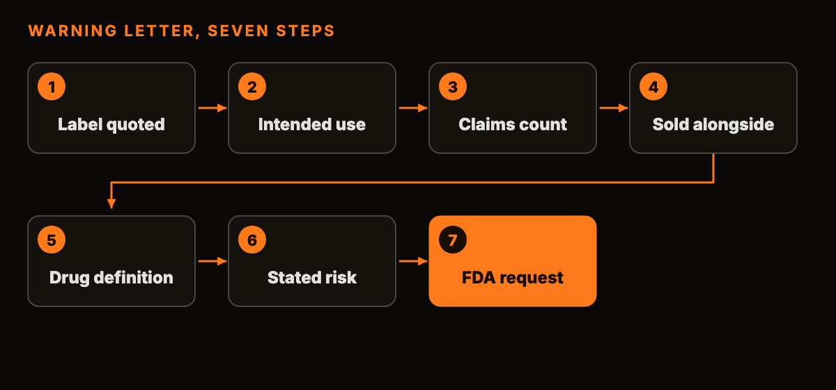 An abstract flow diagram of seven numbered steps leading from a quoted label to a regulatory conclusion