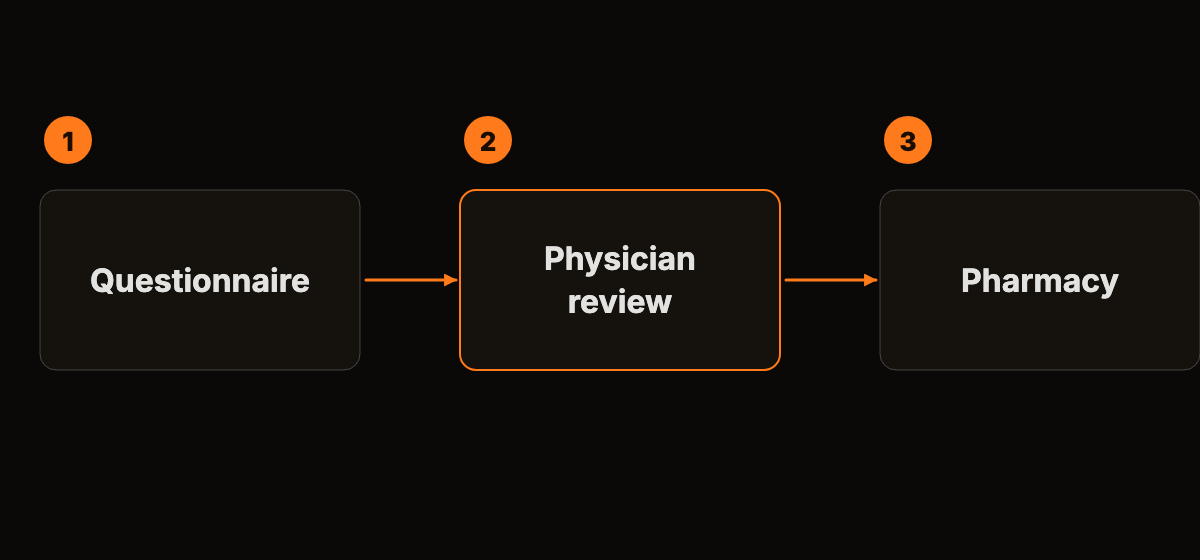 An abstract three-step flow of orange nodes: questionnaire, physician review, pharmacy