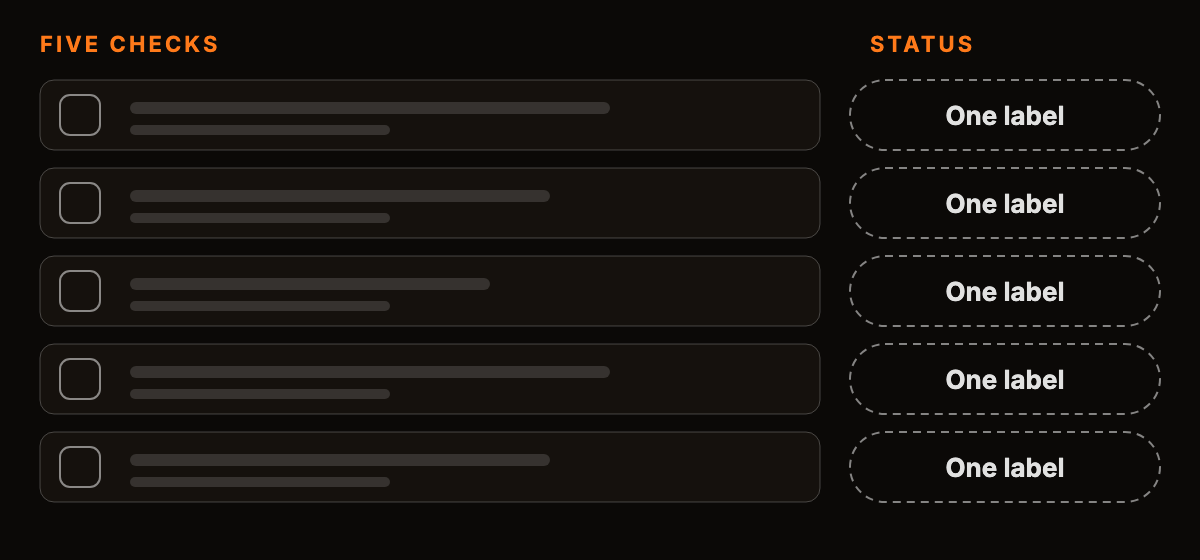 An abstract orange checklist of five rows with a column of status labels beside it
